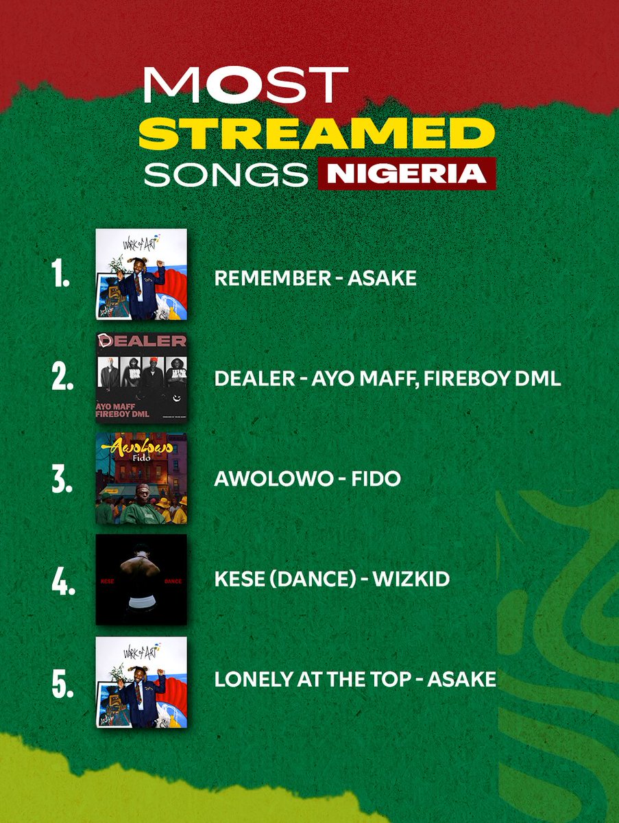 🚨 MOST STREAMED SONGS ON SPOTIFY IN NIGERIA (ALL TIME) 

1. REMEMBER — ASAKE 
2. DEALER — AYO MAFF &amp; FIREBOY DML
3. FIDO — AWOLOWO
4. KESE (DANCE) — WIZKID
5. LONELY AT THE TOP — ASAKE