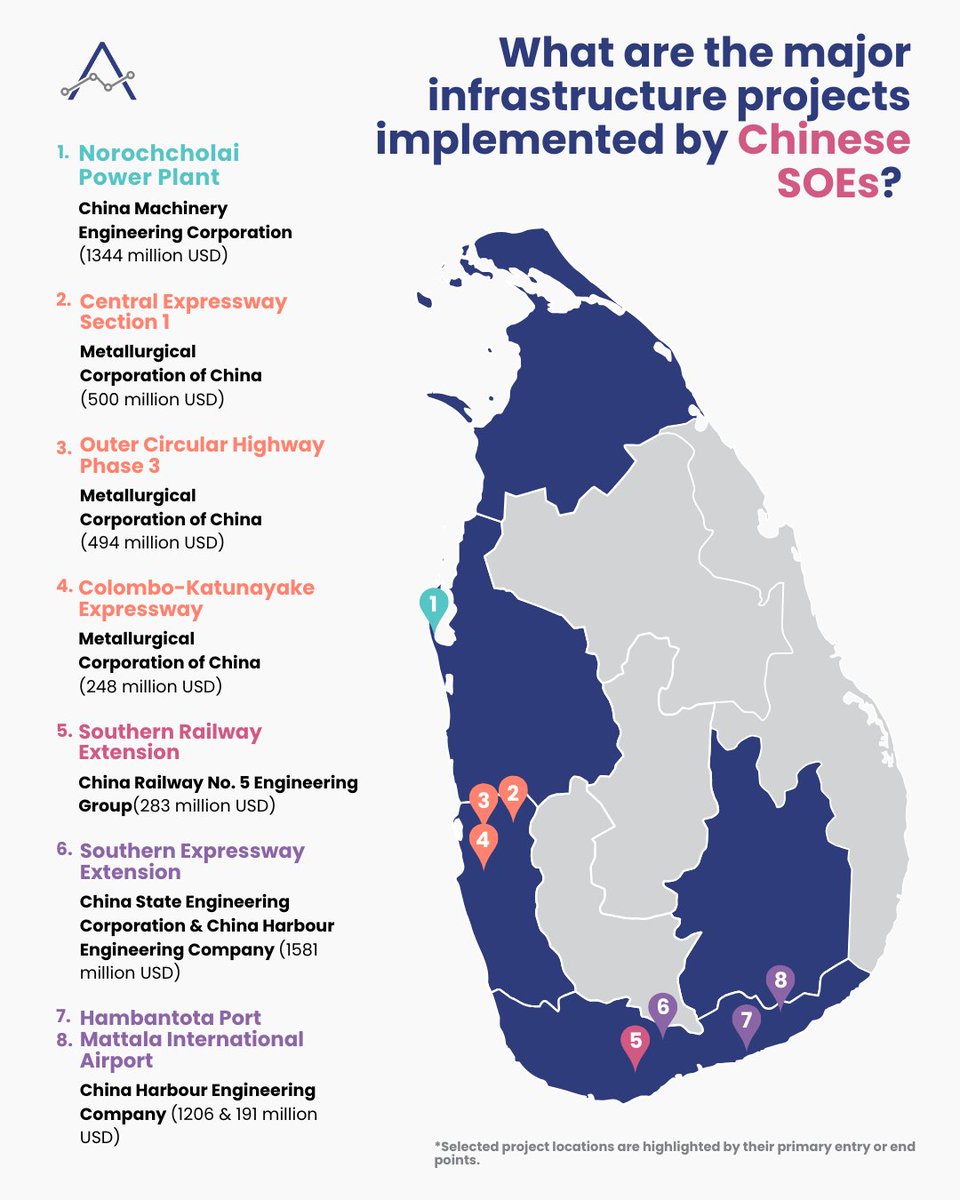 AruthaResearch's tweet photo. Economic ties between China and Sri Lanka deepened significantly since the 2000s, driving a wave of major infrastructure projects financed through loan agreements. 

Here's a snapshot of major projects and the Chinese SOEs involved. 

Read more in our latest report: 
Chinese SOEs in Sri Lanka: Understanding how they operate, adapt, and compete oversees https://t.co/5DBhhSPqT2

#lka #srilanka