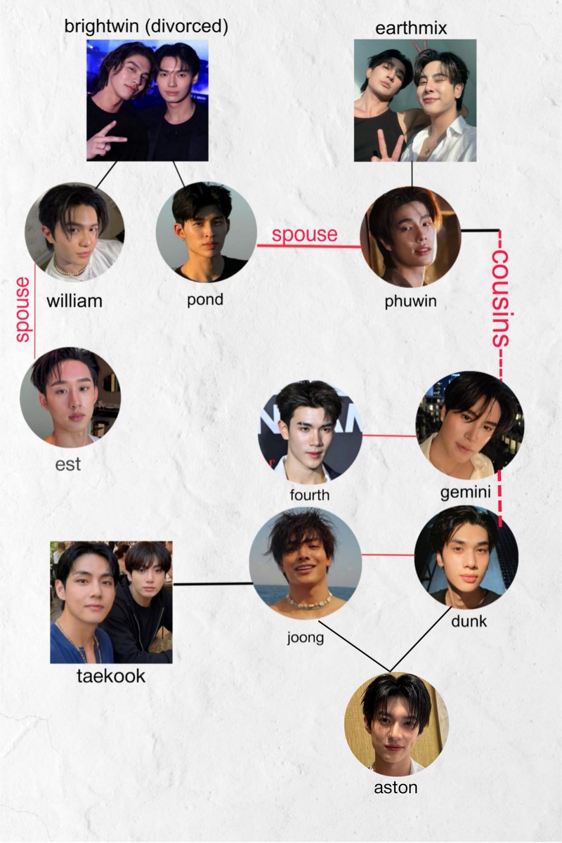 layoVer0613's tweet photo. Black string- parents
Red string - spouse 
If u disagree go argue w the wall we can't be having someone dating his uncle https://t.co/Pd1c1ZQQ7v