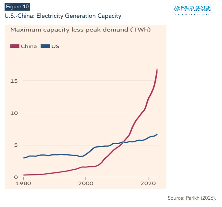PolicyCenterNS's tweet image. " #China's abundant and coordinated investment in electricity generation, particularly in #renewable &amp;amp; nuclear power, gives it an advantage. By contrast, #US #energy constraints and the fragmentation of its power grid may increasingly limit #AI expansion". 
✍️ @ocanuto 
🔗Read
