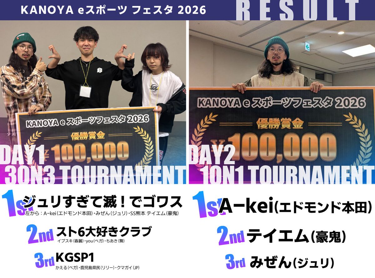 EskCafe's tweet photo. 🔥【KANOYA eスポーツフェスタ2026 終了】🔥

2日間、本当にありがとうございました。
ご参加いただいた皆様、お疲れ様でした！
そして入賞された皆様、心よりおめでとうございます🎉

🏆DAY1 3on3 Tournament
優勝：ジュリすぎて滅！でゴワス チーム

🏆DAY2 1on1 Tournament
優勝：A-kei さん

🎁副賞当選：げんりゅう さん

鹿児島・鹿屋で、
ここまで大きなeスポーツ大会を開催できたこと。
たくさんの方が集まり、熱狂が生まれたこと。
本当に嬉しく、そして誇りに思います。

スペシャルゲストとしてご参加いただいた
sako選手にも心より感謝申し上げます。
最高のプレーと貴重な時間をありがとうございました。

そして本イベントを支えてくださった
ご協賛企業様、ご協力いただいた関係者の皆様、
全スタッフの皆様へ、心から御礼申し上げます。

皆様のおかげで最高の2日間となりました。
また必ずお会いしましょう。

#スト6 #StreetFighter6 #鹿屋 #eスポーツ #KANOYAeスポーツフェスタ