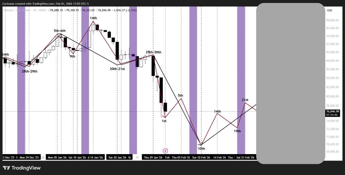 exclosion's tweet photo. The Recent 6/6 Forecasted Tops &amp; Bottoms for BTC 🔥🔥🔥

1st of Feb bottom ✅

5th of Feb top (1-day orb) ✅

10th of Feb bottom (1-day orb) ✅

14th of Feb top ✅

19th of Feb bottom ✅

21st of Feb top ✅

#BTC #GANN #wdgann #timecycles https://t.co/j9ab9uYlbt