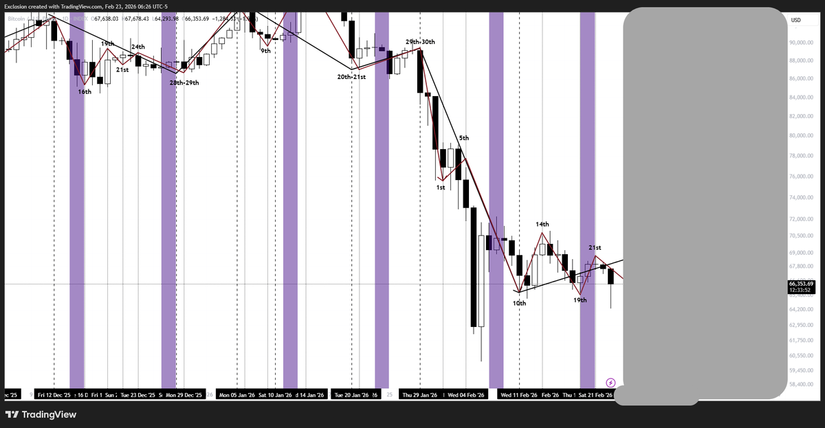exclosion's tweet photo. The Recent 6/6 Forecasted Tops &amp; Bottoms for BTC 🔥🔥🔥

1st of Feb bottom ✅

5th of Feb top (1-day orb) ✅

10th of Feb bottom (1-day orb) ✅

14th of Feb top ✅

19th of Feb bottom ✅

21st of Feb top ✅

#BTC #GANN #wdgann #timecycles https://t.co/j9ab9uYlbt