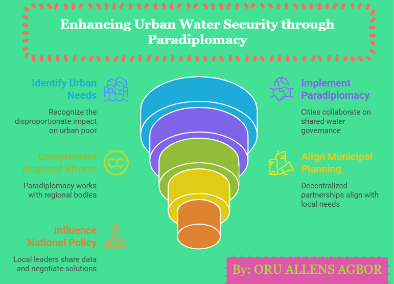 allens_oru's tweet photo. Over 400M Africans lack basic drinking water.
Cities, home to 45% of the population, are often excluded from cross-border water diplomacy.
Paradiplomacy can bridge the gap.
🔗 Read more: https://t.co/QBAdYAQBrB

#WaterSecurity #Paradiplomacy #Africa https://t.co/Ya0NHMtoUI