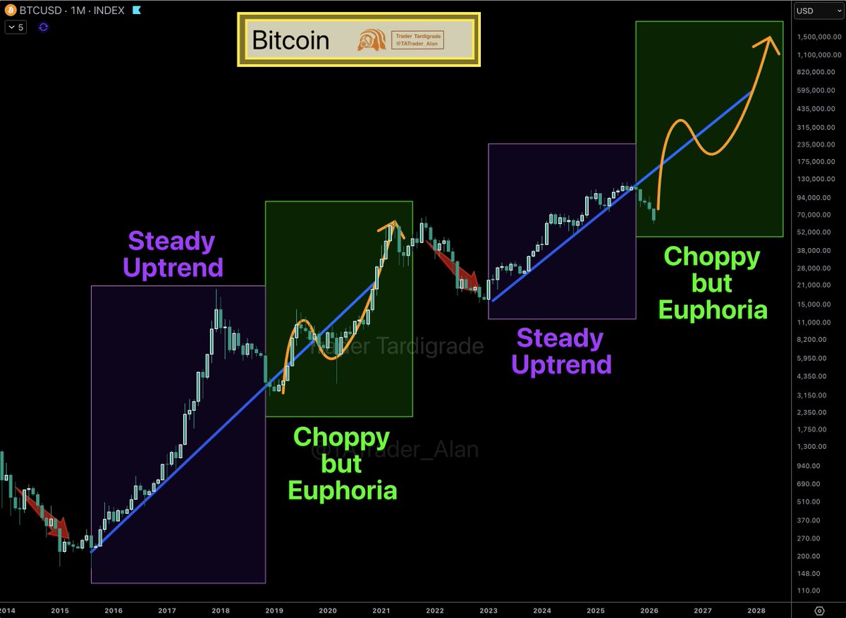 $BTC/monthly

#Bitcoin has entered a choppy but Euphoric phase 🔥