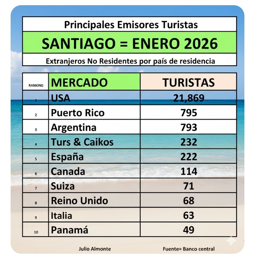 PRINCIPALES EMISORES TURISTAS 
 SANTIAGO = Mes Enero 2026