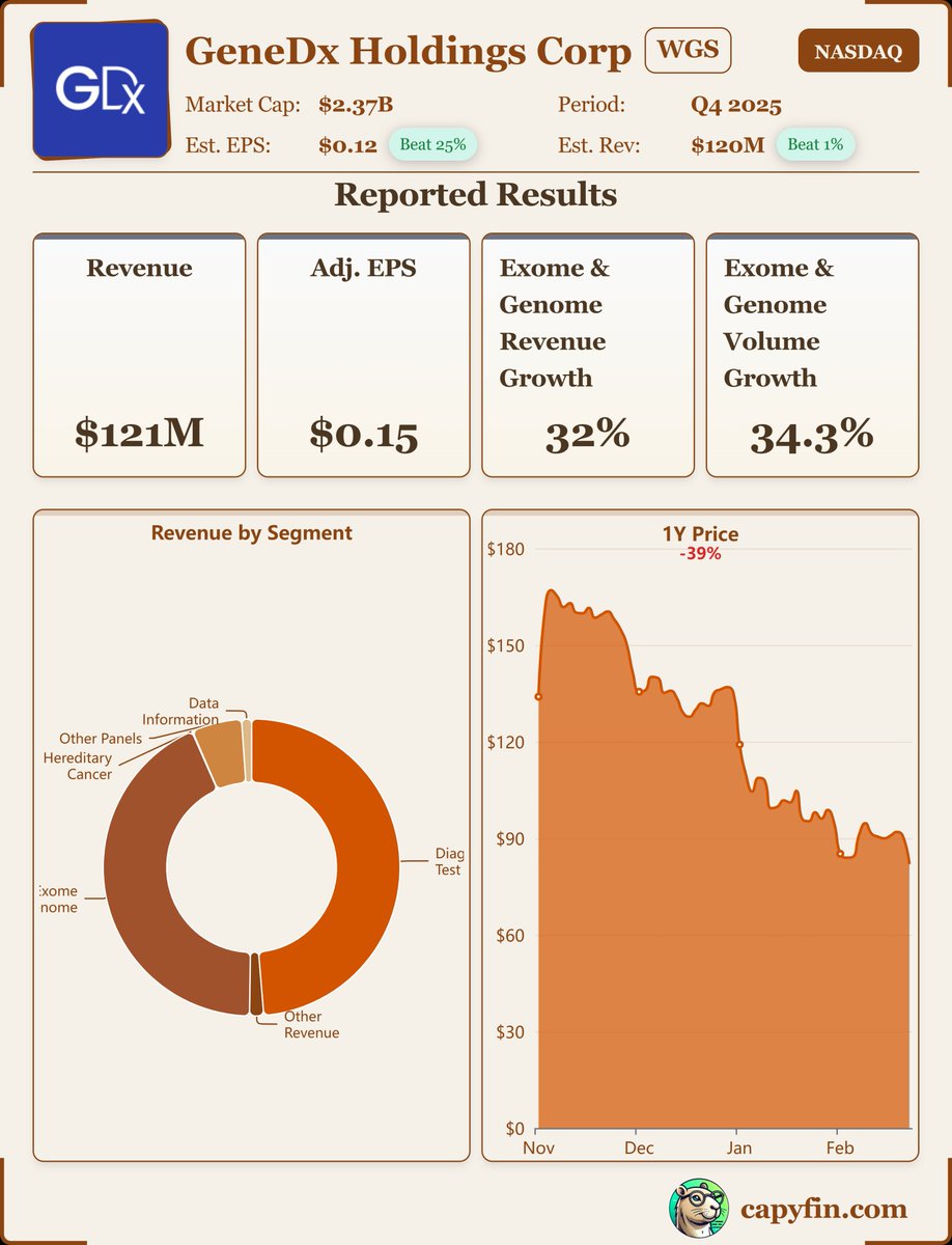 Earnings_Time's tweet photo. #GeneDx Holdings Corp.,
$WGS, Q4-25.
#EarningsReport Results:
📊 Adj. EPS: $0.15 🟢
💰 Revenue: $121M 🟢
📈 Net Loss: $17.67M
🔎 Exome and genome revenue grew 32% YoY to $104.00M, with volume up 34.3% and adjusted gross margin expanding to 71% https://t.co/qAzw4Srl2H