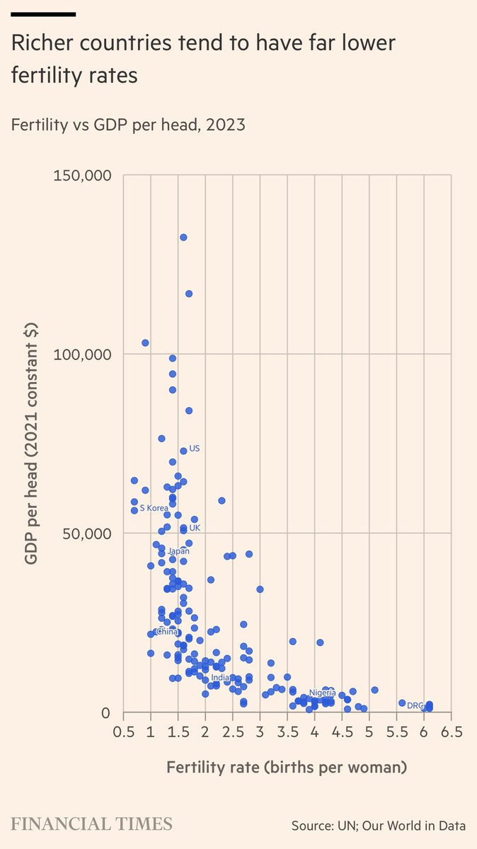 PhumlaniMMajozi's tweet image. Fascinating charts by the @FT. Very informative. The big question is: will Africa take advantage of its growing and young population to create a thriving and prosperous continent? That’s my question. #economy #politics #population #africa