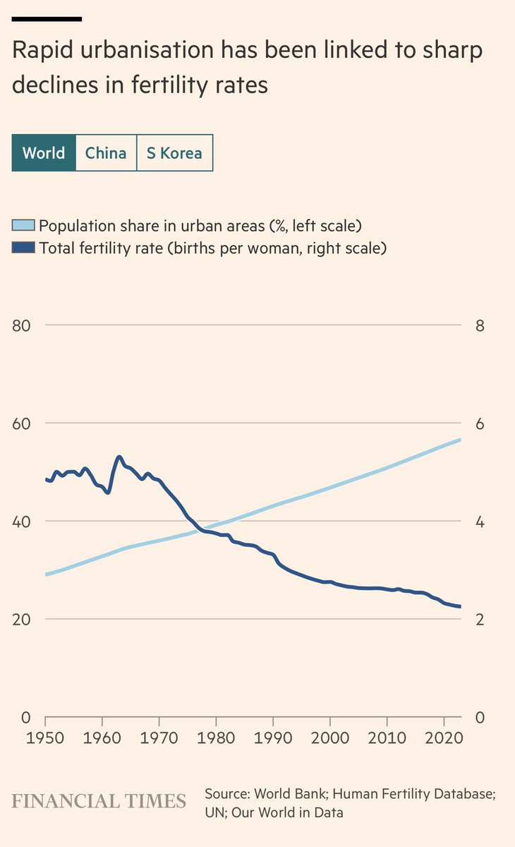 PhumlaniMMajozi's tweet image. Fascinating charts by the @FT. Very informative. The big question is: will Africa take advantage of its growing and young population to create a thriving and prosperous continent? That’s my question. #economy #politics #population #africa