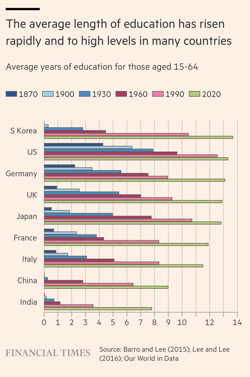 PhumlaniMMajozi's tweet image. Fascinating charts by the @FT. Very informative. The big question is: will Africa take advantage of its growing and young population to create a thriving and prosperous continent? That’s my question. #economy #politics #population #africa