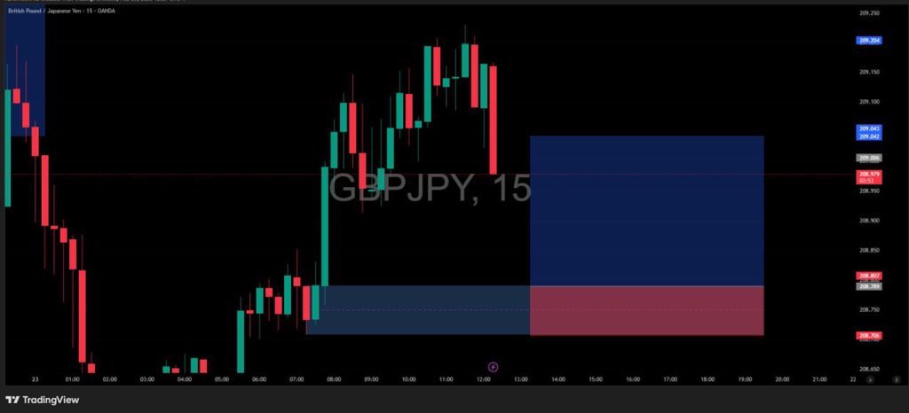 SET BUY LIMIT ON GBPJPY 
ENTRY : 208.796
SL: 208.685
TP: 209.058