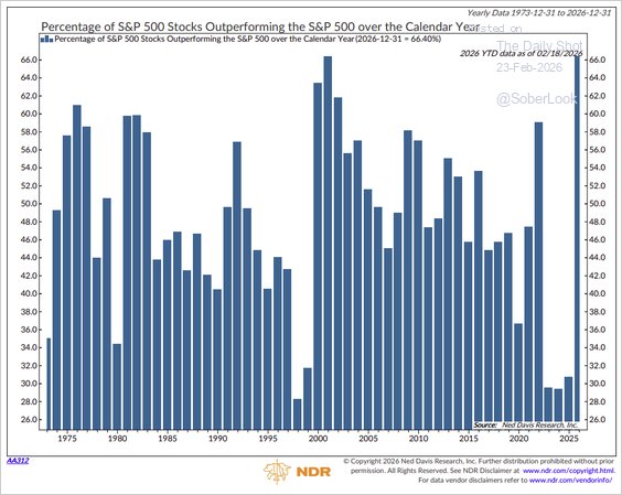 LanceRoberts's tweet image. The number of S&amp;amp;P 500 #constituents outperforming the overall #benchmark is the highest in 50 years. While that is #bullish, it is also at levels where that #breadth begins to reverse. Don't forget to take #profits and rebalance #risks.