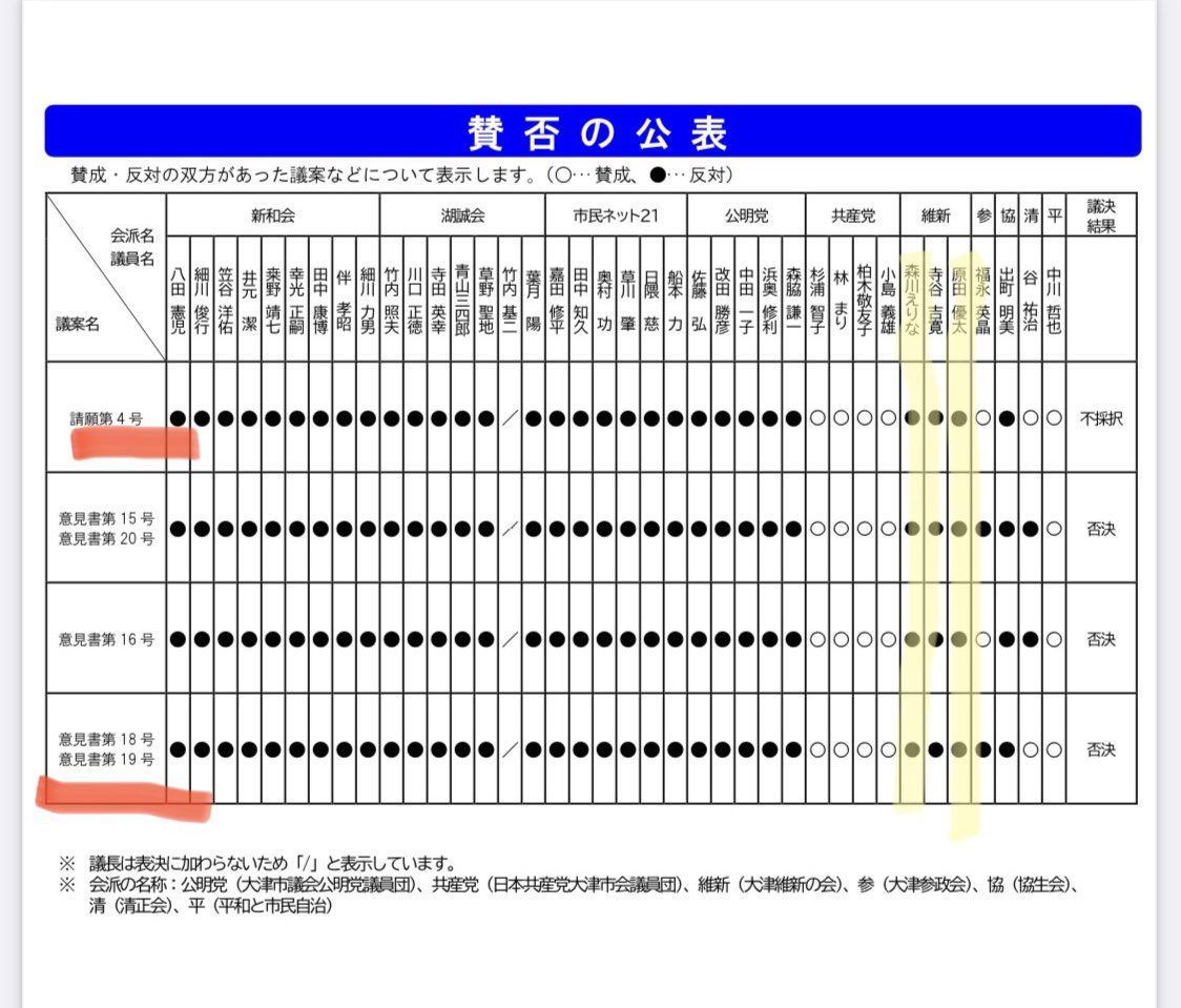 ちなみに、森川えりな大津市議は
給食費無償化を公約にして当選して、議会では給食費無償化に反対🙃

原田ゆうた市議も保育士の充実を公約に掲げながら、議会では保育士の配置基準の見直しに反対🙃

#維新に騙されるな