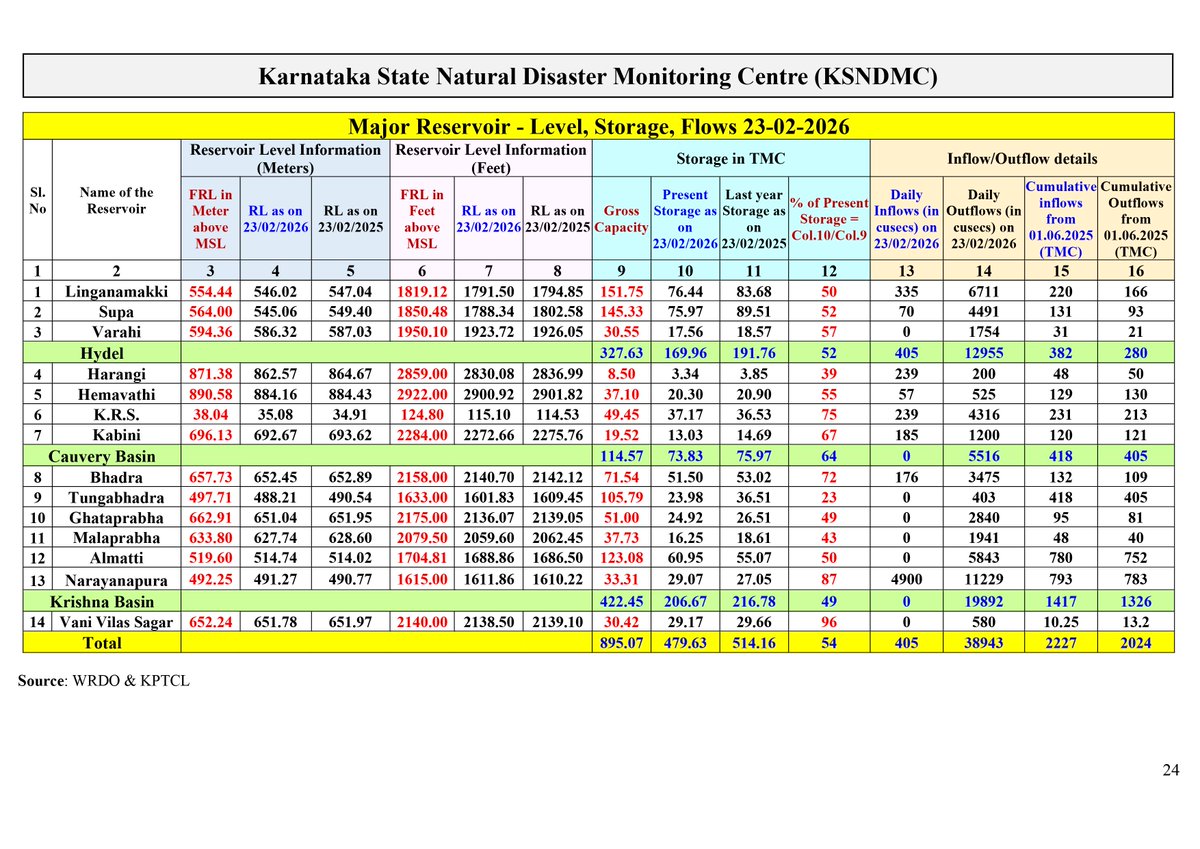 Karnataka State Natural Disaster Monitoring Centre tweet media