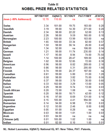 KarlRadl's tweet photo. Not really because:

A) Jewish presence/percentage doesn't correlate to invention/innovation at all, while the Northern European presence/percentage does.

B) A lot of 'jewish Nobel winners' - especially the earlier ones - are part-jews (usually 1/2 to 1/4) who didn't identify as jewish in their lifetime (e..g., Adolf von Baeyer) plus one gentile convert to Judaism who is usually falsely lumped in as jewish (which is a contradiction in terms).

C) There are several 'jewish winners' whose priority for the research that got them their award is subject to strong doubt (for example Gertrude Elion for 6-Mercaptopurine for when she was just a glorified lab assistant to George Hitchings and Hitchings all but later stated that Elion had filched his research; another is Baruch Blumberg who basically stole Alfred Prince's research on Hepatitis B and was awarded a Nobel Prize for it in 1976; another is Selman Waksman who stole Elizabeth Bugie's research on Streptomycin and presented it as his own to get the 1952 Nobel Prize for Medicine etc).

D) Jews actively prevented other non-jews whose work they stole from getting Nobel Prizes for example Paul Ehrlich basically stole the work of Sahachiro Hata  on Arsphenamin then deliberately hobbled three attempts to get Hata a Nobel for its discovery (in 1911 for Chemistry as well as 1912 and 1913 for Medicine) because Ehrlich had publicly stolen the credit for the discovery with the assistance of jews in Hollywood (specifically the Warner Brothers).

So the 'aren't the jews wonderful because of Nobel prizes' claim is based on a multitude of lies/misrepresentations and also doesn't replicate in the patent and innovation data.