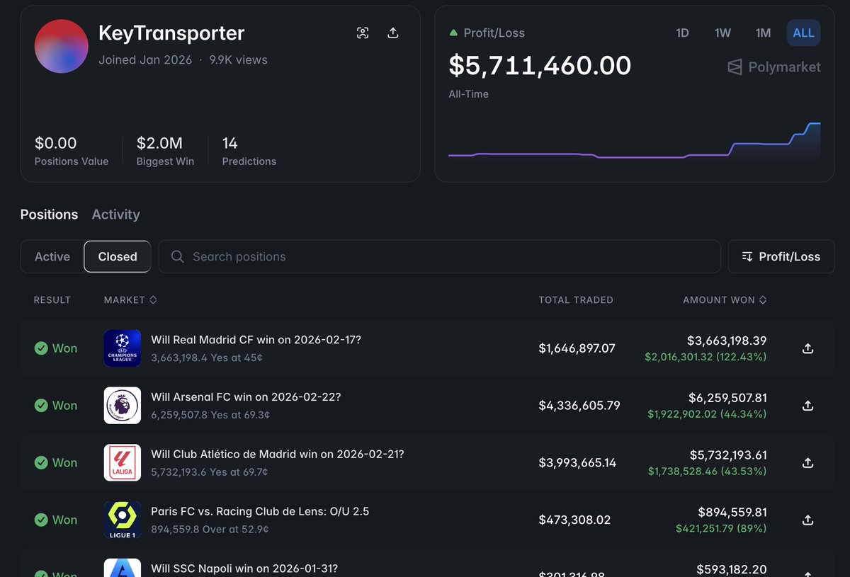 kettei_dev's tweet photo. 14 predictions - $5.7m total profit on @Polymarket , how he do it?

Yesterday I share this trader with his prediction on Arsenal match, and now we see that this deal again become profitable for him

Now his stats looks really insane, I personally stay focused on this acc and start copy trade his predictions

Cause anyway, looks like he know how to print money

Wallet: https://t.co/ld9R26Kg1H

Copy trade here: https://t.co/yweBz2IPnV