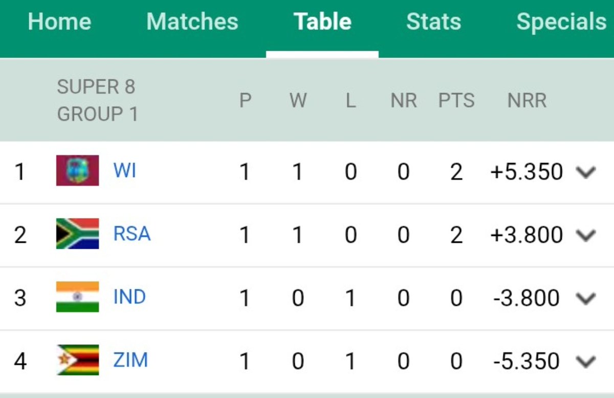 Hey @Grok by how much Runs India needs to Win against Zimbabwe to secure a positive NRR? 

And how much chances of Going Into Semifinals? 

#WIvsZIM #T20WorldCup