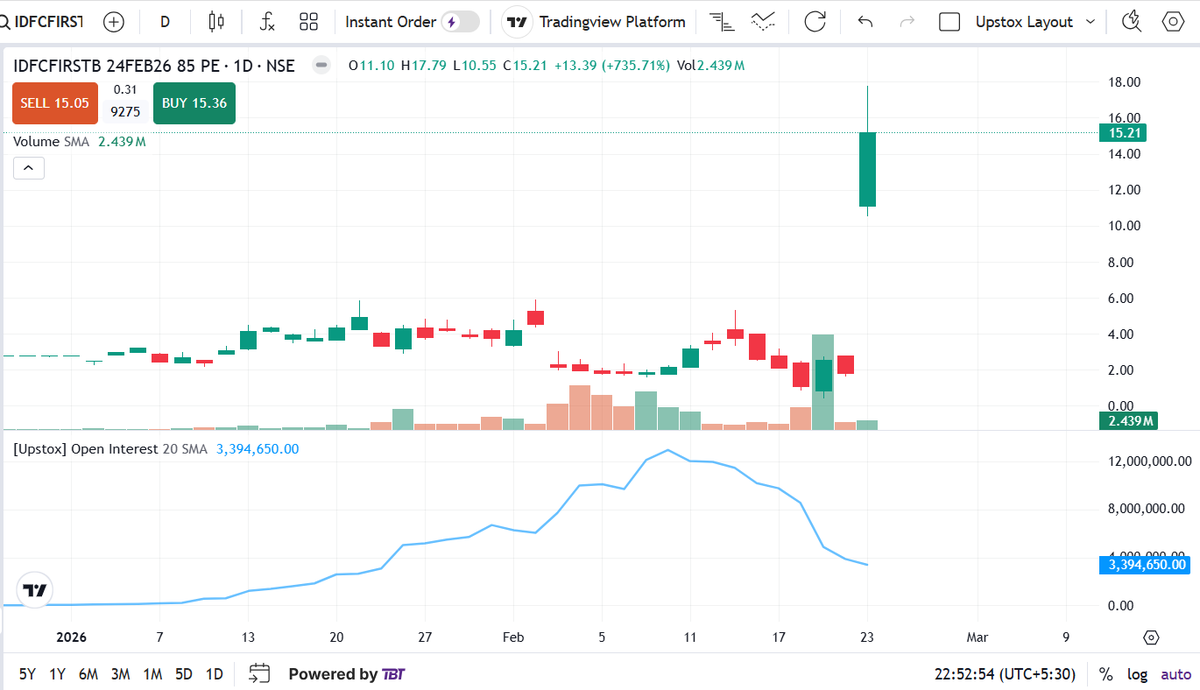 saurabhrathi12's tweet photo. @BMTheEquityDesk Hi Sir - I was doing analysis using AI on whether this move could have been identified before. But turns out this is just noise. The OI has dropped on every single day since February 12. https://t.co/dnHbGjgnOO
