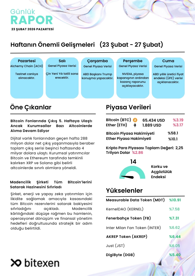 23 Şubat Günlük Bülten                 
🔹Bitcoin Fonlarında Çıkış 5. Haftaya Ulaştı Ancak Kurumsallar Bazı Altcoinlerde Alıma Devam Ediyor
🔹Yükselenler &amp; Öne Çıkanlar
