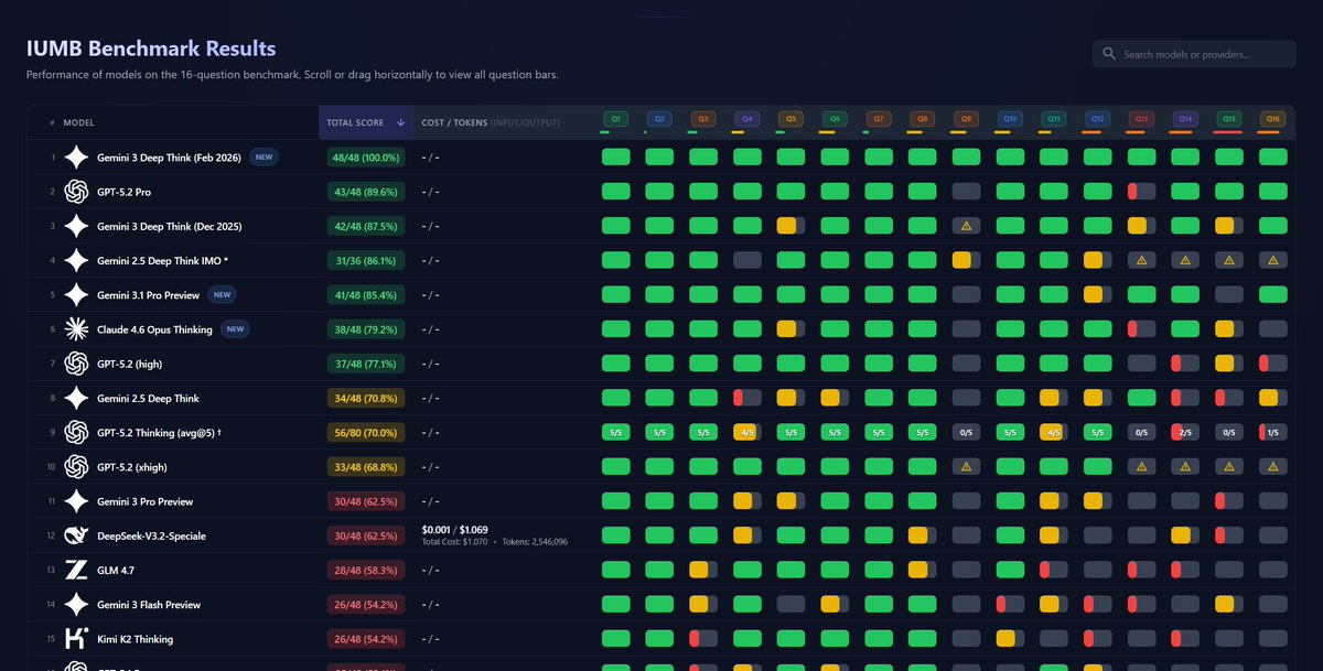 Long-awaited IUMB (pellaml.github.io/iumb/#benchmark) results update!

Some things to talk about 🧵
