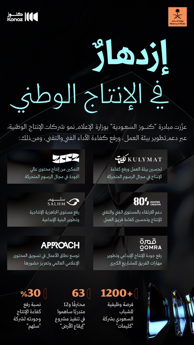 media_ksa's tweet photo. إزدهارٌ في الإنتاج الوطني؛ عززته مبادرة "كنوز السعودية" بوزارة الإعلام، عبر تطوير بيئة العمل، ورفع الكفاءة الفنية والتقنية لعدة شركات. https://t.co/BEDRgbgoWP