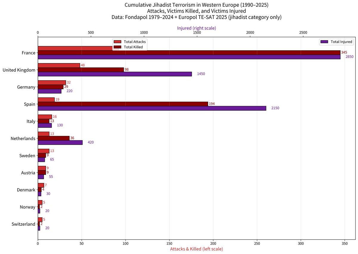 🧵Jihadist attacks in Western Europe: number of killed and injured for the period 1990 - 2025. How come no other 'religion' can even begin to compare? Because Islam is not a 'religion,' it's a militant political ideology with the ultimate objective to subdue all 'infidels.'