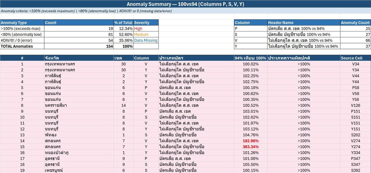 วิทยาศาสตร์ข้อมูลไม่เคยโกหก
และมันกำลังจับหลักฐานการโกหก มัดแน่นขึ้นเรื่อยๆ ทุกวัน

อ.สฤณี :
"…กล่าวโดยสรุปก็คือ การที่ตัวเลขนับ 100% ไม่เป็นทางการ บางตัวบางเขตสามารถ ** ต่ำกว่า ** ตัวเลขนับ 94% ได้ เป็นเครื่องบ่งชี้ว่า น่าจะมีการจัดการกับคะแนนในระบบ
หรือพูดอีกอย่างก็คือ ตัวเลข