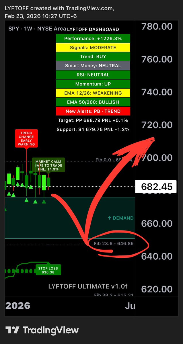$SPY I only spent 30 seconds looking at the chart. 

LYFTOFF identified a pullback developing.

Not surprising as the #stockmarket is near all time highs. 

How bad does it get? 

Fib 23.6 and the Demand Zone should catch the #SPY fall.