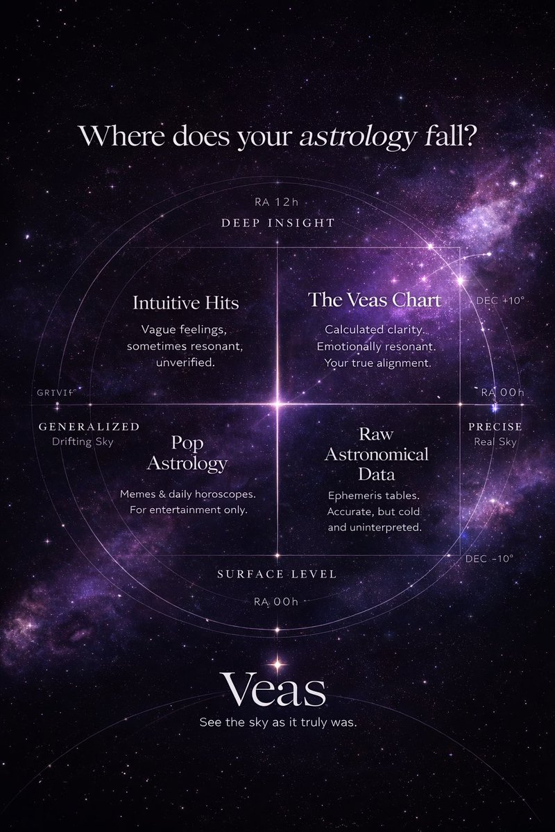 VeasApp's tweet photo. Where does your astrology fall?

Vague feelings.

Memes.

Or cold data tables.

We built the fourth category.

Calculated clarity.

Real sky.

True alignment.

Veas. https://t.co/txfYvxhQKE