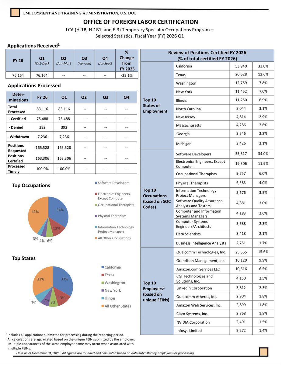SanDiegoKnight's tweet photo. 🚨 Q1 2026 H-1B LCA data is out.

76,164 applications received.
That’s -23.1% vs FY2025.

But here’s the part no one mentions:

163,306 positions certified in just one quarter.
Software Developers = 34% of all certified roles.
California alone = 33% of total.

Top employers include Qualcomm, Amazon, Infosys, NVIDIA, Cisco.

Now zoom out:

• Entry-level tech hiring down 50%+ from 2019
• White-collar openings near pandemic lows
• CS and Computer Engineering among the highest unemployment rates on the degree chart

Applications are down year over year.

The volume is not.

If the market is softening and new grads are struggling, why are 160,000+ positions still being certified in Q1 alone?

Shortage.

Or structural substitution?

@StephenM @Eric_Schmitt @chiproytx @howardlutnick @RepGosar