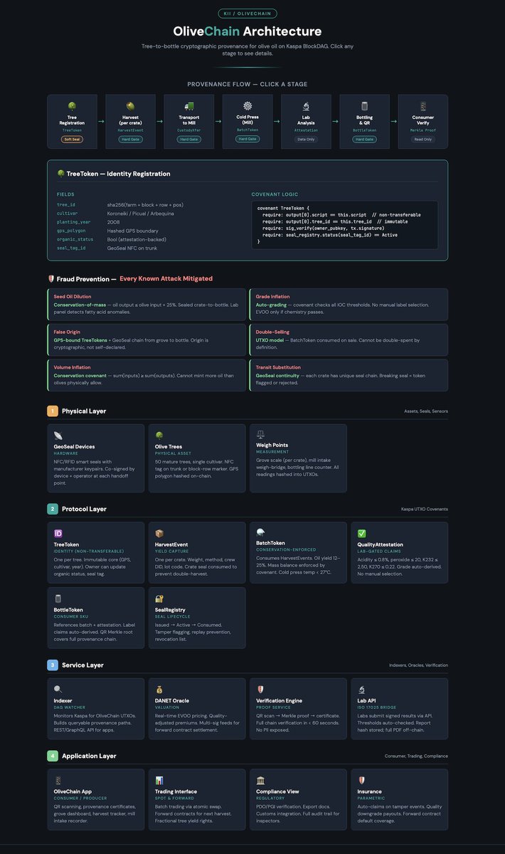 Excited to share some more information on one of our favorite projects, OliveChain a tree-to-bottle provenance system built on Kaspa's BlockDAG for fraud-proof olive oil supply chains. Dive into the details below! #OliveChain #Kaspa #kaspakii #BlockchainSupplyChain