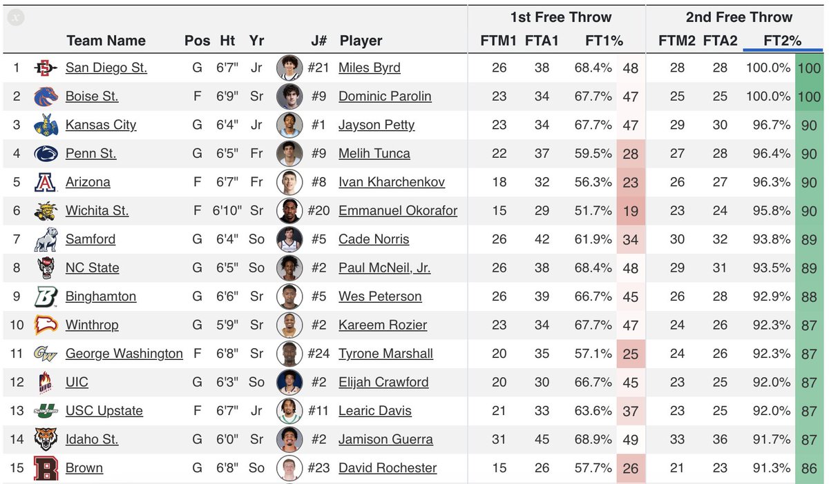 CBBAnalytics's tweet photo. Hidden patterns live at the free throw line. 🎯

Some players jump from FT1 → FT2.
Others fall off.

Mechanics? Mindset?

The numbers always tell a story. 📊
#BuiltForMarch https://t.co/aPp7Mr2vZr