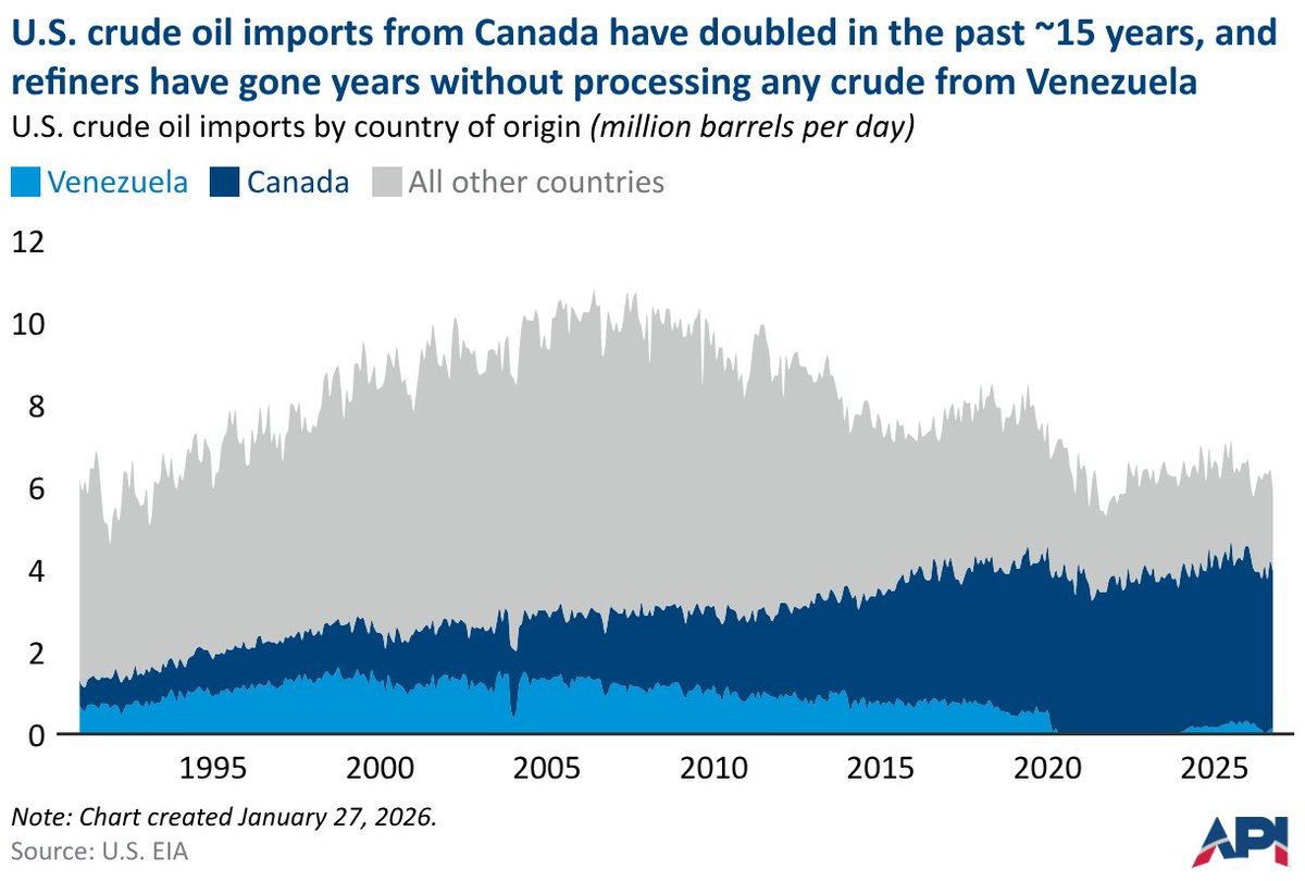 T_Mason_H's tweet photo. U.S. refiners have largely phased out the use of Venezuelan crude oil. 

Many U.S. refiners on the U.S. Gulf Coast (PADD 3) were designed to process medium and heavy grades of crude oil, such as those produced in Canada, Mexico, and Venezuela. Years of changes in both Venezuela and North America have led to a significant decline in the amount of Venezuelan crude oil that U.S. refiners process.