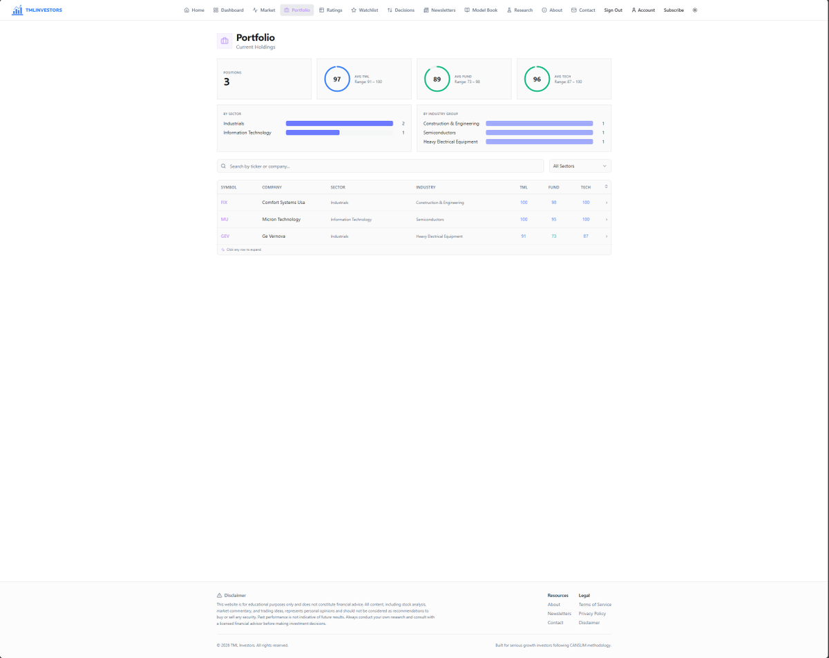 NinetyPlusCap's tweet photo. Inside the TML Investors Portfolio
3 positions | Avg TML: 97 | Avg Fundamentals: 89 | Avg Technical: 96

Current holdings:
▫️ FIX (Comfort Systems USA) — TML: 100 | Fund: 98 | Tech: 100 
▫️ MU (Micron Technology) — TML: 100 | Fund: 95 | Tech: 100 
▫️ GEV (GE Vernova) — TML: 91 | Fund: 73 | Tech: 87

This is what concentrated growth investing looks like. A small number of high-conviction names showing true market leadership.

Check out what I'm building at https://t.co/VbyhX31Qh9 https://t.co/VbyhX31Qh9