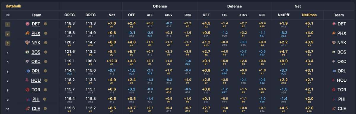 muckledd's tweet photo. top-10 possession game teams https://t.co/gGgjxwLKvZ