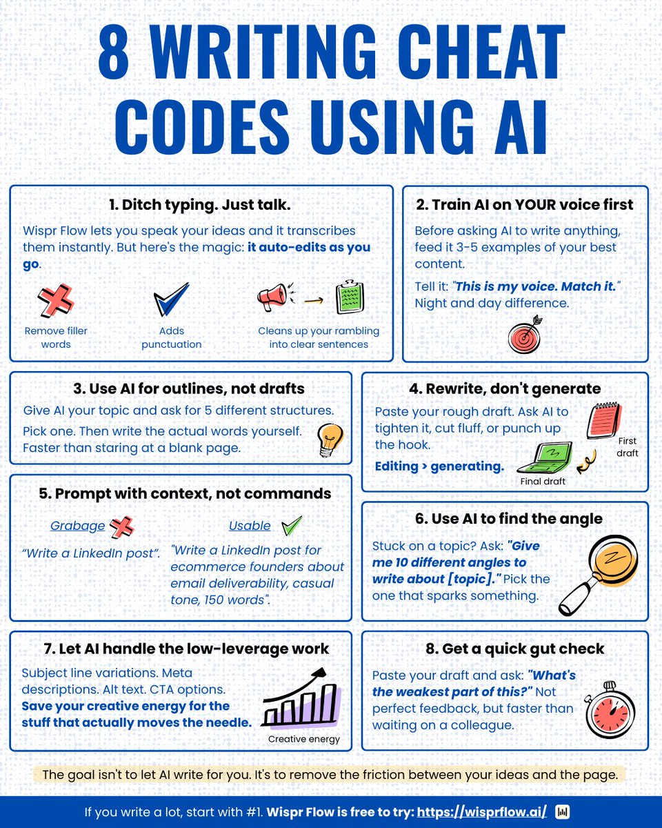 ecomchasedimond's tweet photo. Writing cheat codes I wish I had at 22:

Most people use AI wrong for writing. And it's costing them hours.

They paste a prompt, get generic slop, and wonder why it sounds robotic.

Here's how we actually use AI to speed up copywriting without killing our voice:

1. Ditch typing. Just talk.

You can just speak your ideas into Wispr Flow and it transcribes them instantly.

But here's the magic:
It auto-edits as you go
Removes filler words
Adds punctuation

Basically, cleans up your rambling into clear sentences.

The thing is, your brain processes ideas faster than your fingers can type. This closes the gap. I dictated this entire post in under 3 minutes.

2. Train AI on YOUR voice first

Before asking AI to write anything, feed it 3-5 examples of your best content. Tell it: "This is my voice. Match it." Night and day difference.

3. Use AI for outlines, not drafts

Give AI your topic and ask for 5 different structures. Pick one. Then write the actual words yourself. Faster than staring at a blank page.

4. Rewrite, don't generate

Paste your rough draft. Ask AI to tighten it, cut fluff, or punch up the hook. Editing > generating.

5. Prompt with context, not commands

"Write a LinkedIn post" = garbage.
"Write a LinkedIn post for ecommerce founders about email deliverability, casual tone, 150 words" = usable.

6. Use AI to find the angle

Stuck on a topic?
Ask: "Give me 10 different angles to write about [topic]."
Pick the one that sparks something.

7. Let AI handle the low-leverage work

Subject line variations. Meta descriptions. Alt text. CTA options. Save your creative energy for the stuff that actually moves the needle.

8. Get a quick gut check

Paste your draft and ask: "What's the weakest part of this?" Not perfect feedback, but faster than waiting on a colleague.

The goal isn't to let AI write for you.

It's to remove the friction between your ideas and the page.

Save this. Try one this week.

If you write a lot, start with number 1. Wispr Flow is FREE to try: https://t.co/12n5kcxd6r

Proud to be a paid advocate for Wispr.