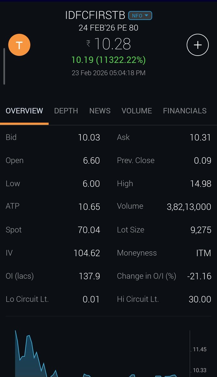 Idfc scam main stock 20% down waha options put  😵‍💫
And Friday को कुछ activity b hui થી means अगर info bank से लीक या idfc वालों ने ही puts तो काफी सब strikes main 5cr ke 500cr जितना move था

But writers की to Lagg गई इसलिए writing is bad without hedge

#idfc #idfcfirst #Nifty
