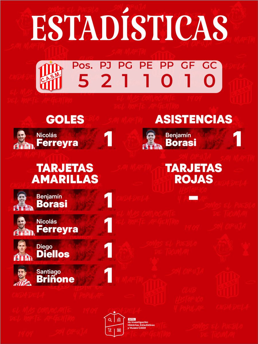 #Estadísticas

📌 Pasó la segunda fecha de la #PrimeraNacional. #SanMartínTuc🇦🇹 logró su primera victoria del campeonato al vencer por la mínima a Almagro.

📊 Te dejamos los números del “Santo”.