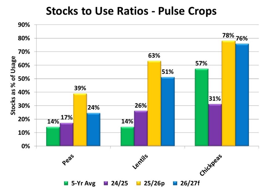 AB Pulse Growers tweet media