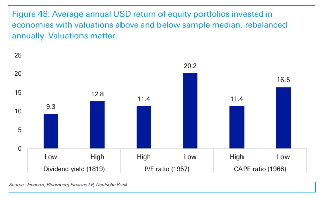 Based on historical data, the P/E ratio is normally a better focus for broad value-picking than either the CAPE ratio or the dividend yield.

(<a href="/DeutscheBank/">Deutsche Bank</a>)