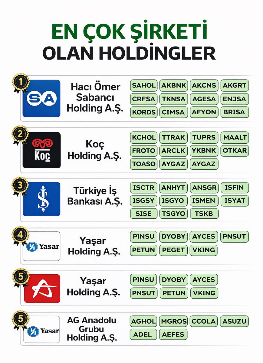 stocktraders77's tweet photo. 📊 EN ÇOK ŞİRKETİ OLAN HOLDİNGLER (BIST)

🥇 HACI ÖMER SABANCI HOLDİNG A.Ş.
#SAHOL #AKBNK #AKCNS #AKGRT #CRFSA #TKNSA #AGESA #ENJSA #KORDS #CIMSA #AFYON #BRISA

🥈 KOÇ HOLDİNG A.Ş.
#KCHOL #TTRAK #TUPRS #MAALT #FROTO #ARCLK #YKBNK #OTKAR #TOASO #AYGAZ

🥉 TÜRKİYE İŞ BANKASI A.Ş.
#ISCTR #ANHYT #ANSGR #ISFIN #ISGSY #ISGYO #ISMEN #ISYAT #SISE #TSGYO #TSKB

4️⃣ YAŞAR HOLDİNG A.Ş.
#PINSU #DYOBY #AYCES #PNSUT #PETUN #VKING

5️⃣ AG ANADOLU GRUBU HOLDİNG A.Ş.
#AGHOL #MGROS #CCOLA #ASUZU #ADEL #AEFES

#BIST #Borsaİstanbul #Yatırım