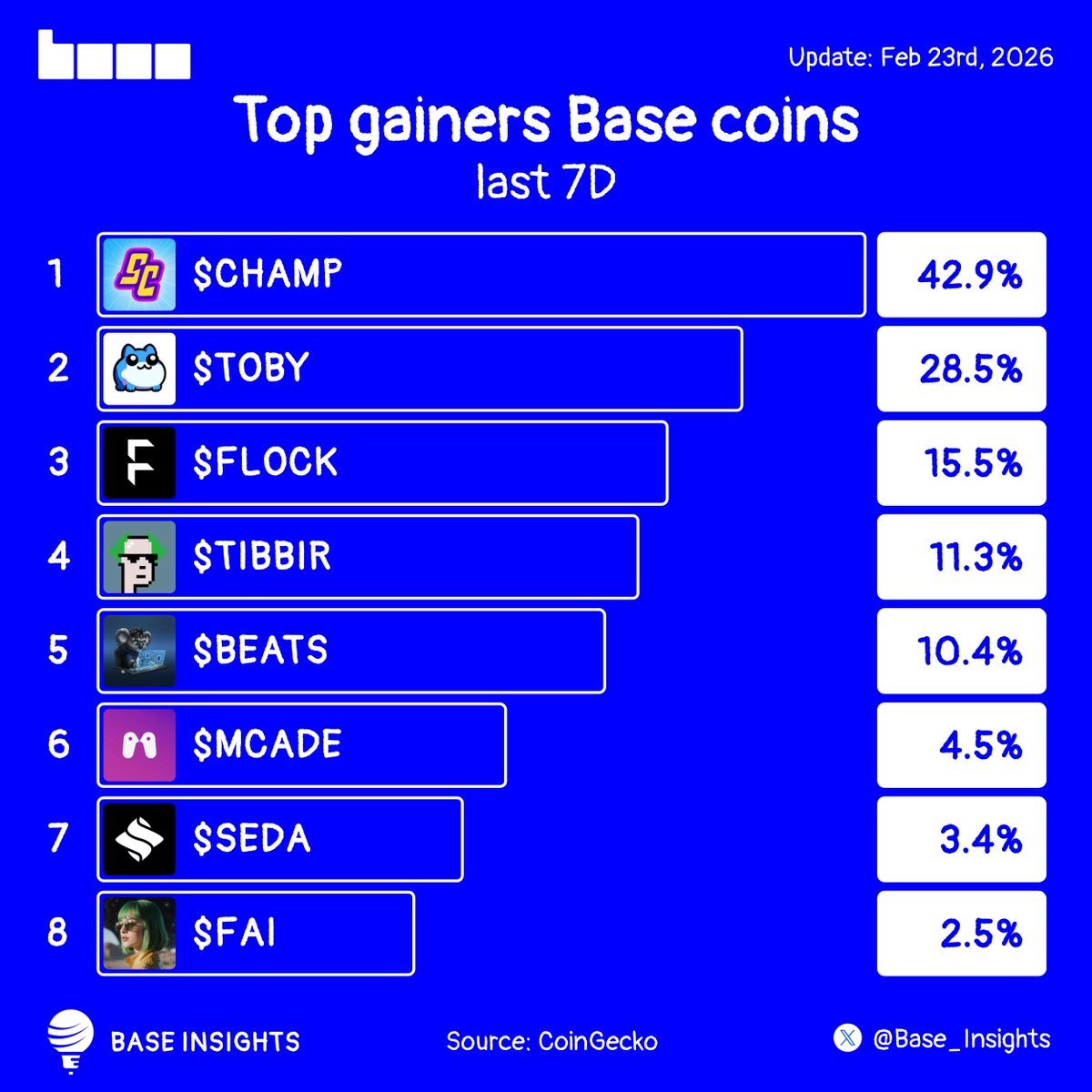 Top gainers Base coins last 7D

Which one are you loading up on?👇

$CHAMP <a href="/SuperChampsHQ/">Super Champs</a>
$TOBY <a href="/toadgod1017/">$toby base toadgod</a>
$FLOCK <a href="/flock_io/">FLock.io</a>
$TIBBIR <a href="/ribbita2012/">ribbita</a>
$BEATS <a href="/BeatsOnBase/">Beats on Base</a>
$MCADE <a href="/Metacade_/">METACADE</a>
$SEDA <a href="/sedaprotocol/">SEDA</a>
$FAI <a href="/freysa_ai/">Freysa</a>