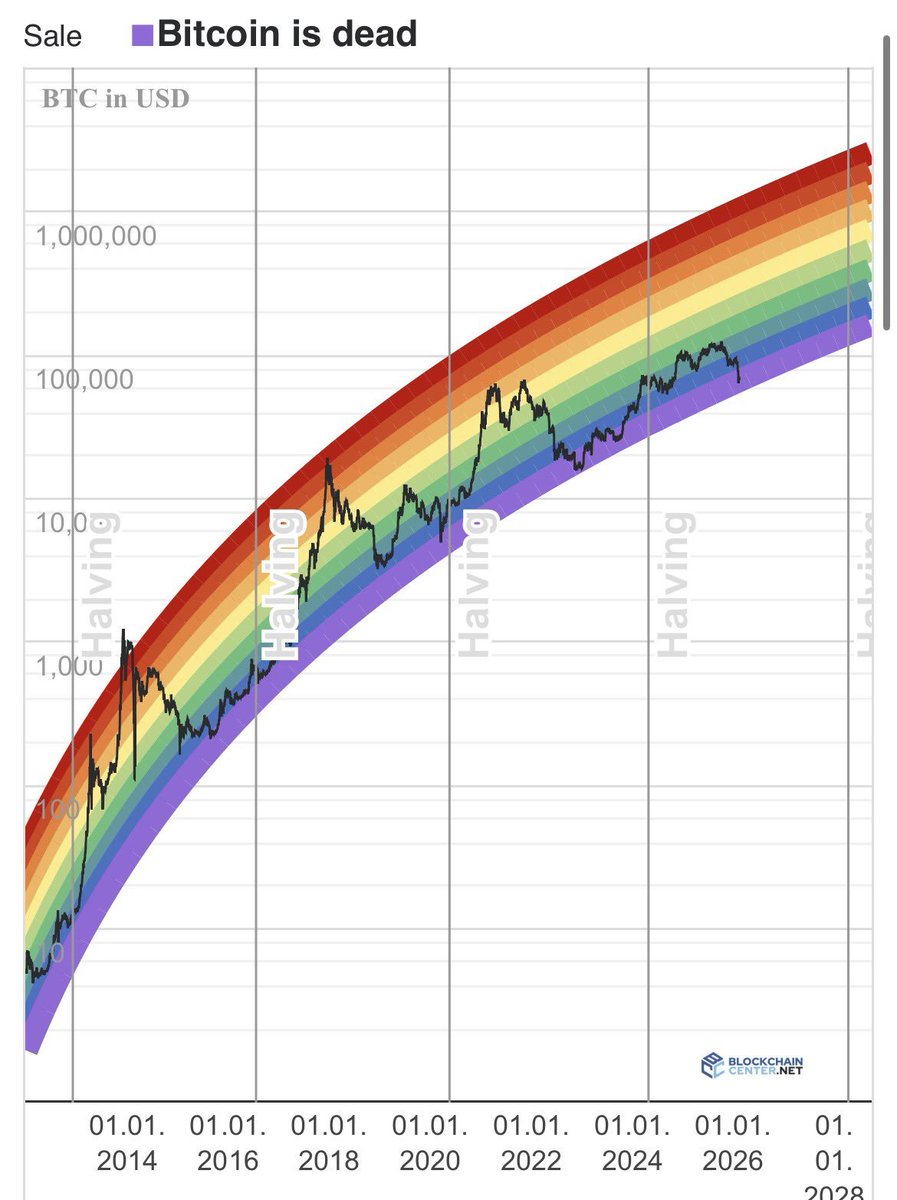 We are in “Bitcoin is dead” territory   

Historically this is where millionaires are made, accumulating here is always profitable.
