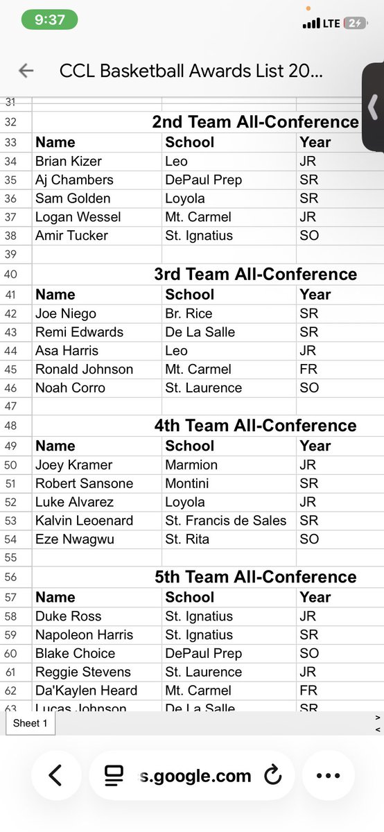 KalvinL2007's tweet photo. Made 4th Team All Conference In CCL

@sargenttee @tdc200
@chilandprephoop @Uorangemen2
@CoachTreal2 @ILLHoopsScoops
@ILHoopProspects @KevinMoses38
@PrepHoopsIL @FABsportss
@Sports4Illinois https://t.co/71vEyFiWgo