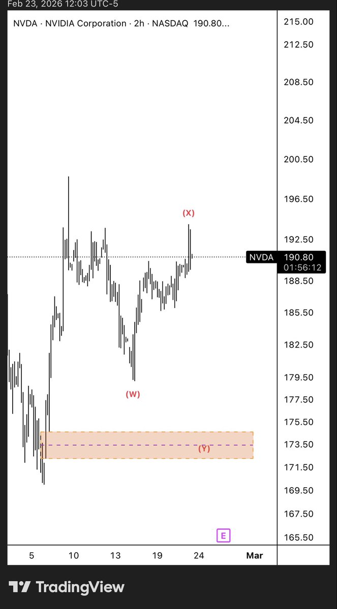 LegendareKSA's tweet photo. EW theory $NVDA
Before earning on 25 February 26 
$spx 
$Gc
$XAUUSD
$Gold 
$orcl 
$Nvda 
$App  
$amd 
$avgo
$MU
$QQQ
$aapl 🪫 https://t.co/Te2oxqitpj