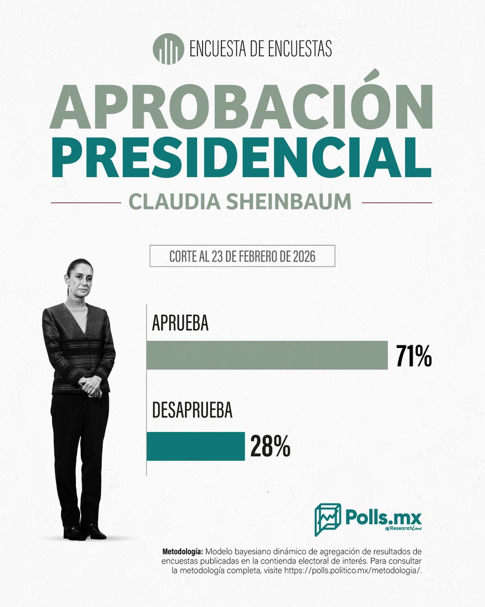 🇲🇽📈 La presidenta <a href="/Claudiashein/">Claudia Sheinbaum Pardo</a> registra una aprobación ciudadana del 71%, de acuerdo con nuestra Encuesta de Encuestas. En contraste, 28% de los ciudadanos se manifiestan en desacuerdo con su gestión.