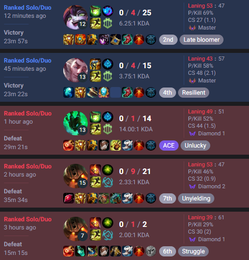 2 wins 3 losses
Once again starting the week with negative WR 😥
Had to win one of the nautilus games but couldn't, ahh.

Either way, back online tomorrow in the afternoon-ish 😎