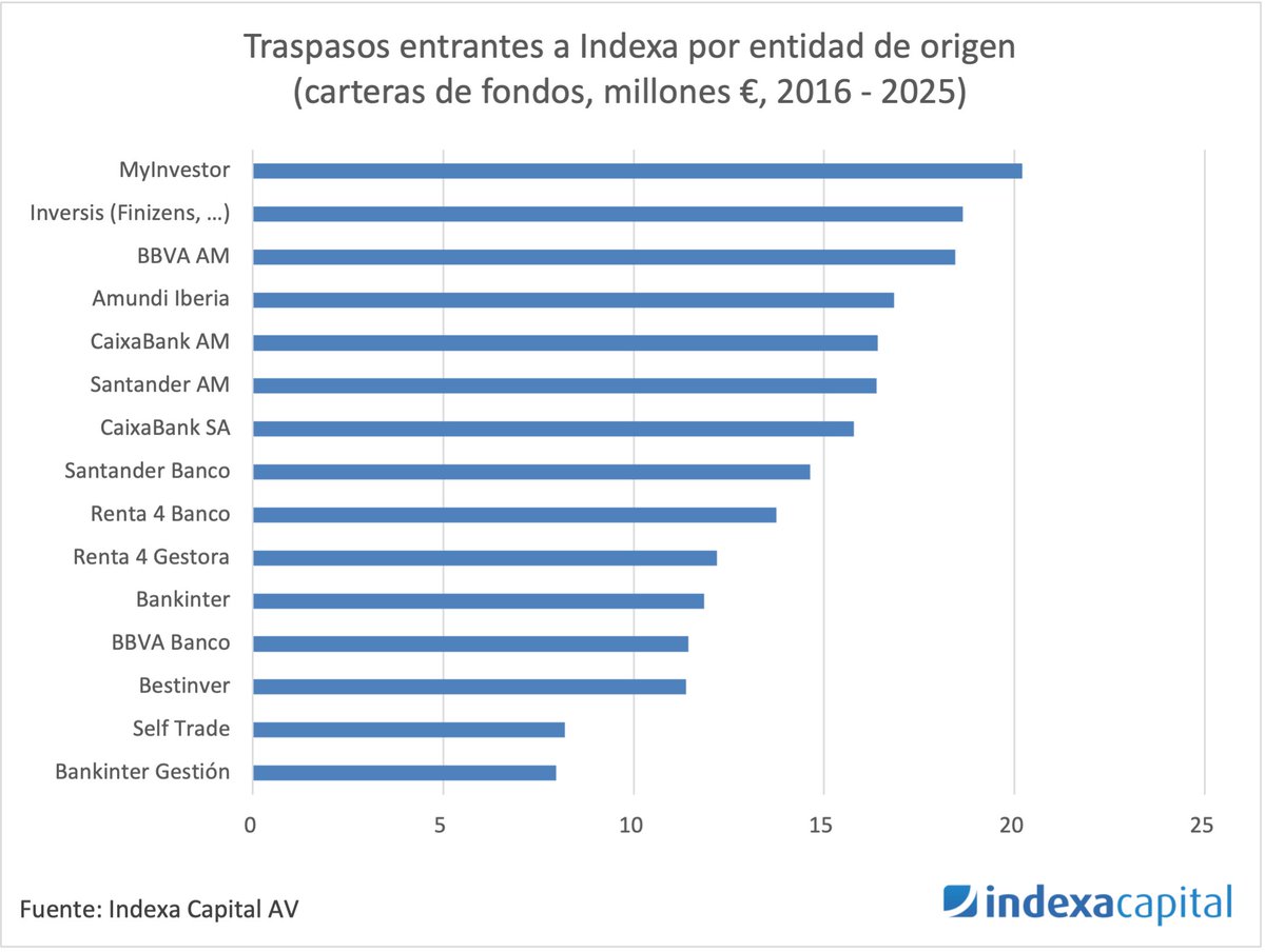 Indexa Capital tweet media