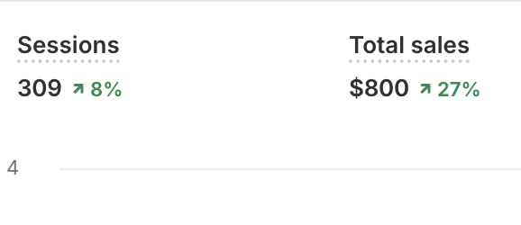 Road to 1M with ecom - Day 54

saw a bunch of amazon stores rip my product and literally use my store’s name in the listing title which is actually crazy. they got hella reviews too so i think they’re doing numbers which is so cooked. don’t really know if i can even do anything