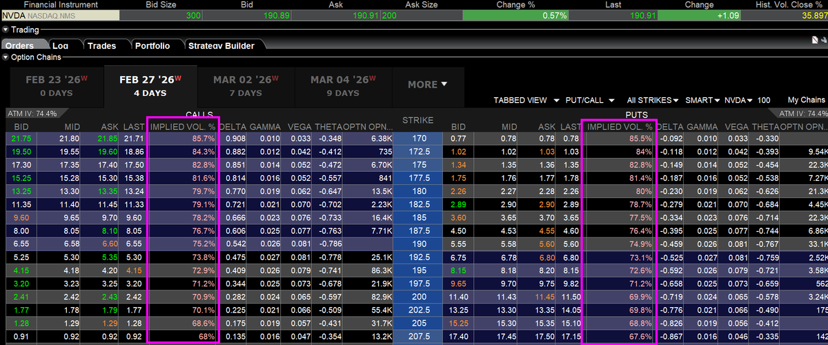 hubertmeijles's tweet photo. Mijn traditie:
Komende woensdag cijfers #Nvidia $NVDA en dan vind ik de toename in #volatiliteit - Implied Volatility - mooi om te zien. Spanning neemt toe: Optiepremies ook
Momenteel boven de 70% valt nog mee.
De komende dagen oplopend🚀
Ik doe trouwens geen 'earnings trades' meer.